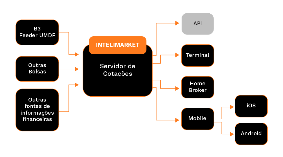 Diagrama de funcionamento do Intelimarket