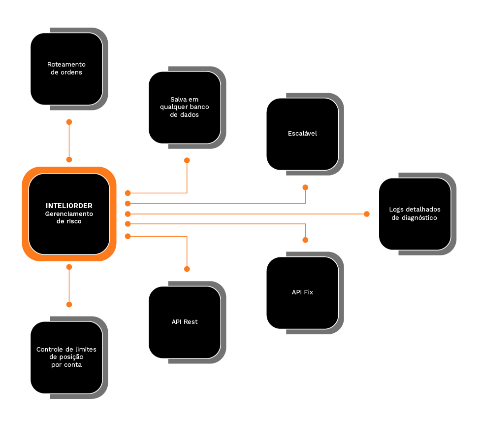 Diagrama de funcionamento do Inteliorder