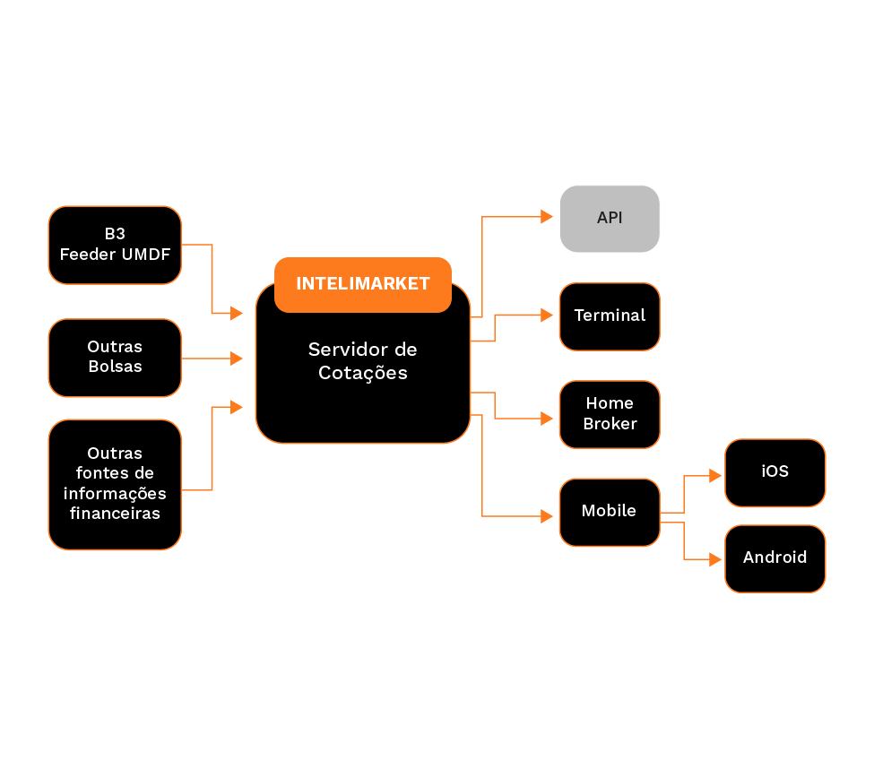 diagrama de funcionamento do intelimarket