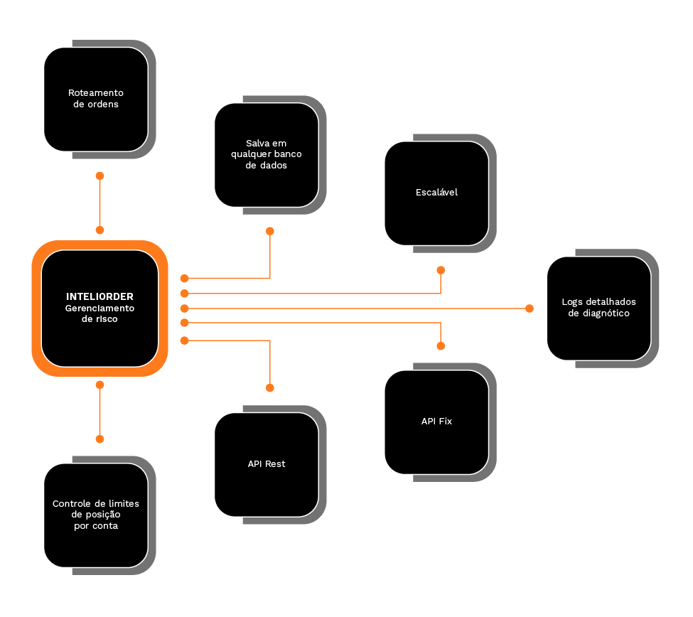 diagrama de funcionamento do inteliorder