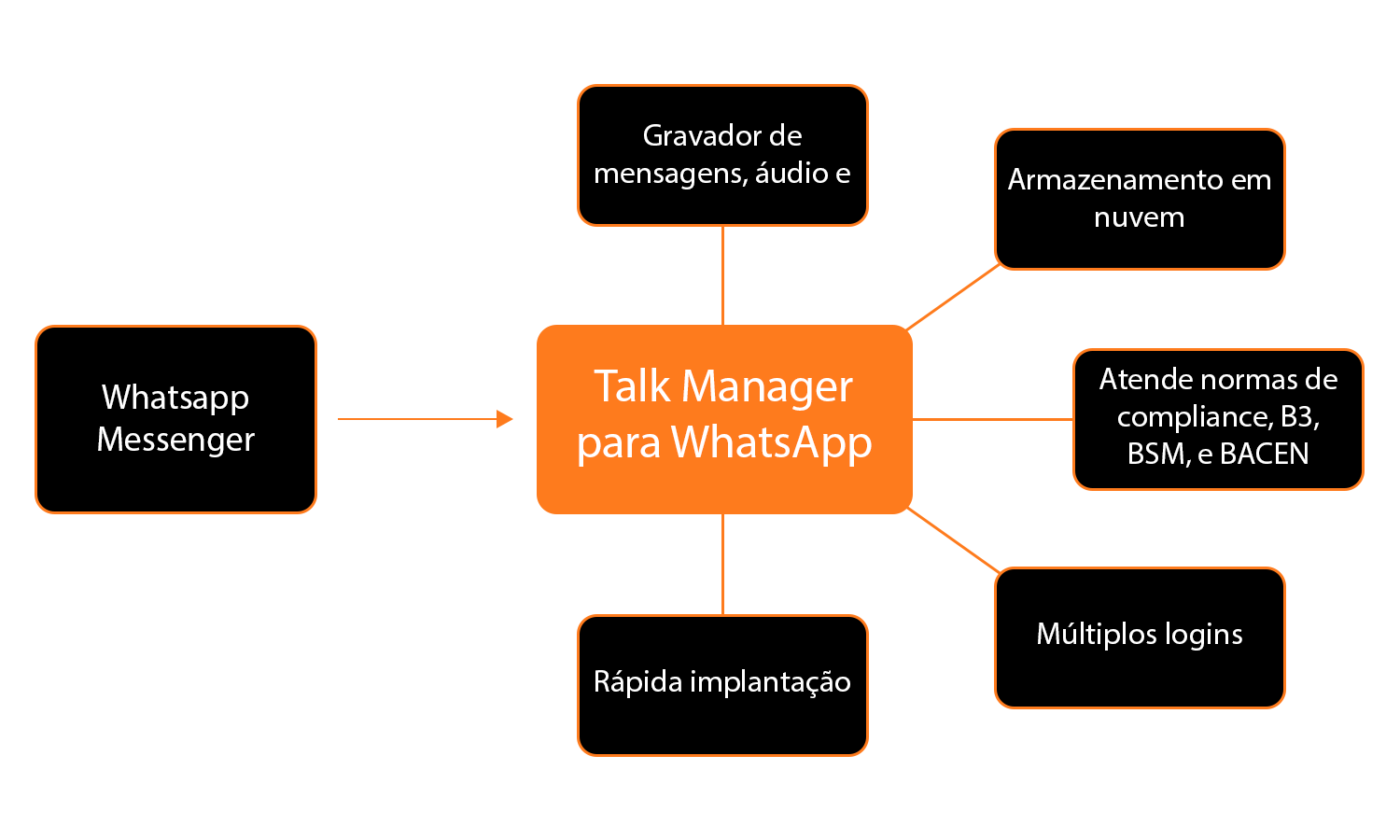 Diagrama de funcionamento do Wtm Whatsapp